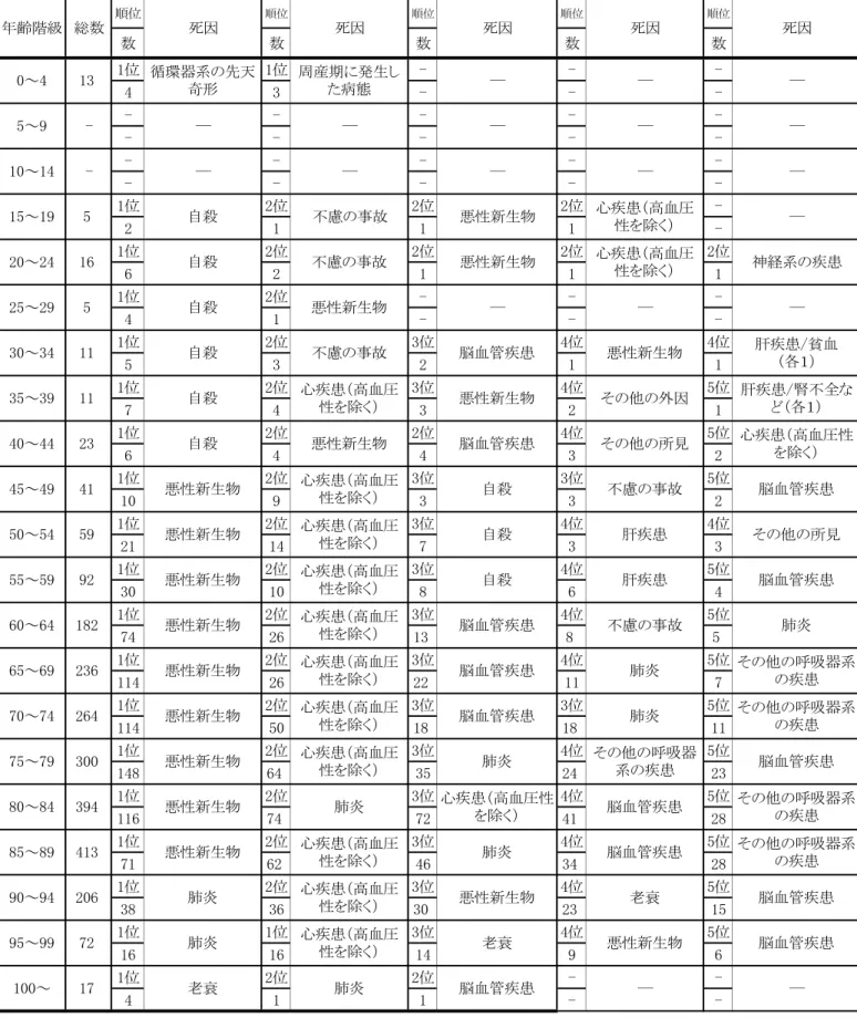 表 　 齢階級別にみた死因順位と死因別死亡数 男 順位 順位 順位 順位 順位 数 数 数 数 数 位 位 位 位 位 位 位 位 位 位 位 位 位 位 位 位 位 位 位 位 位 位 位 位 位 位 位 位 位 位 位 位 位 位 位 位 位 位 位 位 位 位 位 位 位 位 位 位 位 位 位 位 位 位 位 位 位 位 位 位 位 位 位 位 位 位 位 位 位 位 位 位 位 位 位 位 位 位 位 位 位 位 位 位 位 位循環器系先天奇形周産期発生た病態 ― ―不慮故悪性新生物心疾患 高血圧