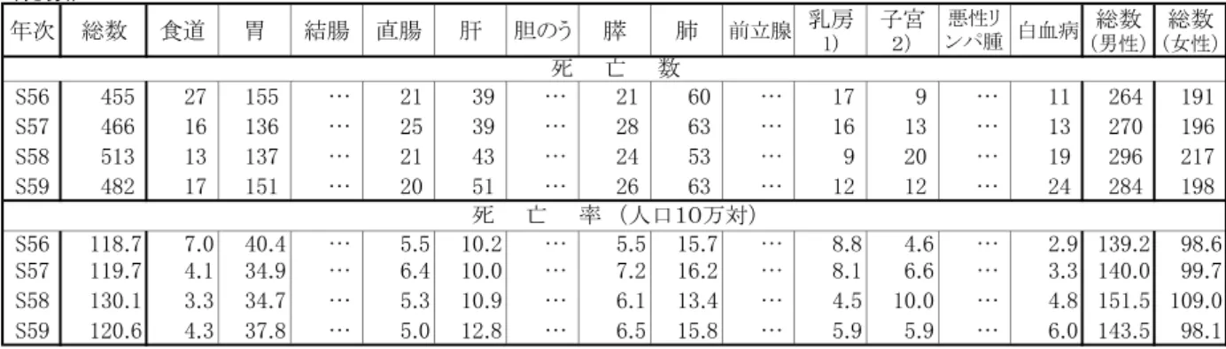 表 　悪性新生物 部位別 の死亡数及び死亡率の 次推移 総数 年次 総数 食道 胃 結腸 直腸 肝 胆 う 膵 肺 前立腺 乳 子宮 悪性 ン 腫 白血病 総数 男性 総数女性 S …  …  …  …  S …  …  …  …  S …  …  …  …  S …  …  …  …  S …  …  …  …  S …  …  …  …  S …  …  …  …  S …  …  …  …  ， 乳 子宮 死亡率 ，女性 人口 算出 男 年次 総数 食道 胃 結腸 直腸 肝 胆 う 膵 肺 前立腺 悪