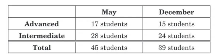 Table 3. The number of students who took Password tests