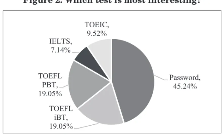 Figure 2. Which test is most interesting?