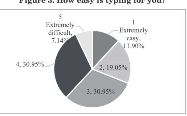 Figure 3. How easy is typing for you?
