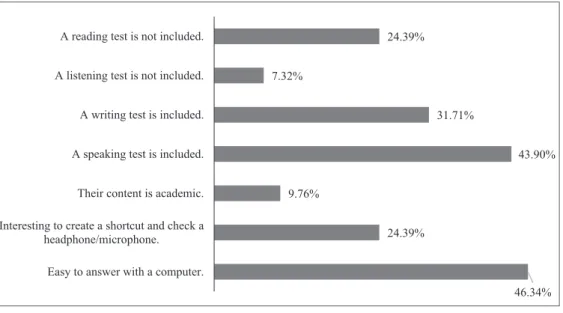 Figure 4 shows that 29.27% (Extremely positive: 7.32%, and Positive: 21.95%) of  students answered that their experience of taking the Password tests was positive,  and 29.27% (Extremely negative: 4.88%, and Negative: 24.39%) of students  an-swered their e