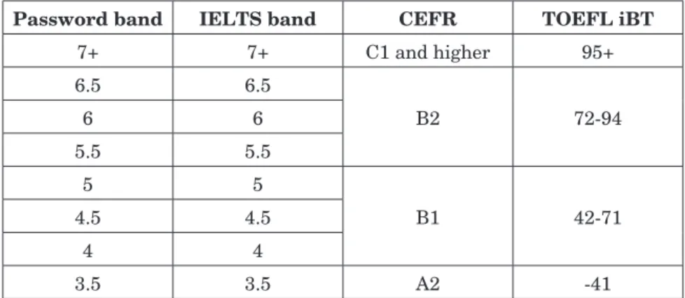 Table 1. The comparison between Password, IELTS, CEFR, and TOEFL iBT Password band IELTS band CEFR TOEFL iBT