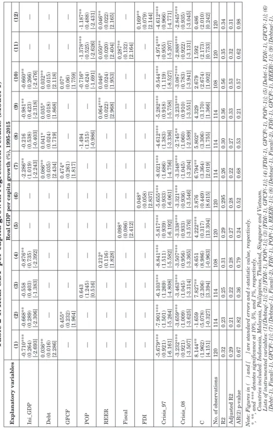 Table 2-1. Real GDP per capita growth regression results (Model 1) Explanatory variablesReal GDP per capita growth (%), 1995-2015 (1)(2)(3)(4)(5)(6)(7)(8)(9)(10)(11)(12) Ini_GDP -0.710*** (0.264) [-2.693]-0.668** (0.289) [-2.306]-0.558 (0.403) [-1.383]-0.8