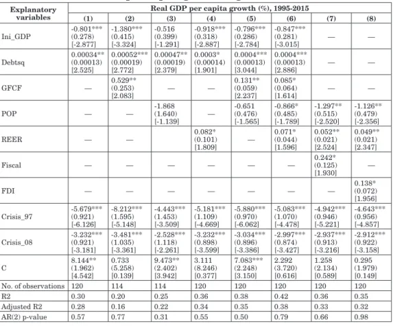 Table 2-2. Real GDP per capita growth regression results (Model 2)
