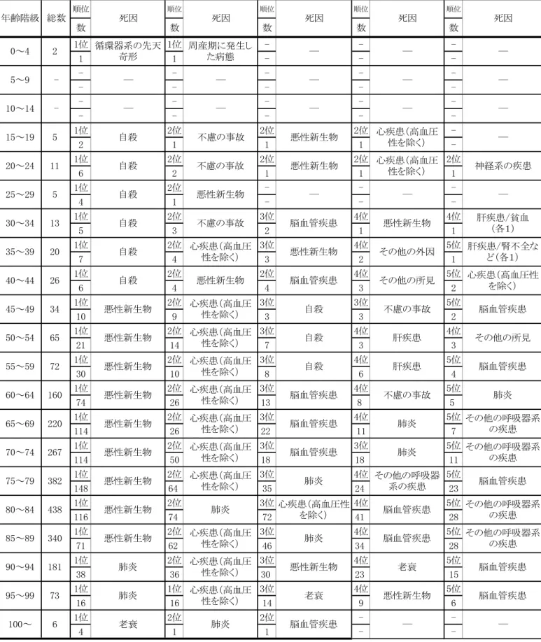 表 　 齢階級別にみた死因順位と死因別死亡数 男 順位 順位 順位 順位 順位 数 数 数 数 数 位 位 位 位 位 位 位 位 位 位 位 位 位 位 位 位 位 位 位 位 位 位 位 位 位 位 位 位 位 位 位 位 位 位 位 位 位 位 位 位 位 位 位 位 位 位 位 位 位 位 位 位 位 位 位 位 位 位 位 位 位 位 位 位 位 位 位 位 位 位 位 位 位 位 位 位 位 位 位 位 位 位 位 位 位 位 死因成 ― 脳血管疾患そ他 呼吸器系疾患脳血管疾患脳血管疾患そ他呼吸