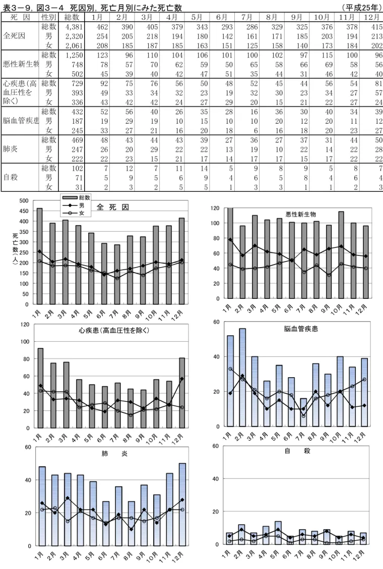 表 図 　死因別 死亡月別にみた死亡数 死 因 性別 総数 総数 男 女 総数 男 女 総数 男 女 総数 男 女 総数 男 女 総数 男 女 成自殺全死因悪性新生物心疾患高血圧性を除く脳血管疾患肺炎 脳血管疾患悪性新生物 心疾患 高血圧性を除く 自 殺 肺 炎死亡数咁人咂全死 因総数男女 