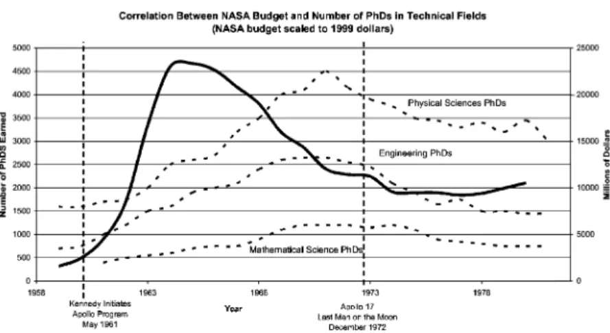 Fig. 1. NASA Budget and Technical Ph.D.s. An increase in the number of science and engineering Ph.D.s [10] is concurrent with the rise of NASA budget [26]