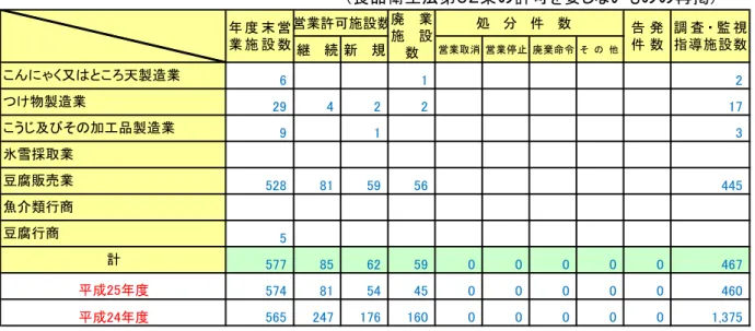 表 栃木県条例 許 要 食品営業施設 食品衛生法第 条 許 要 い 再掲 営業許 施設数 処   分   件   数    新 規 営業 取 消 営 業 停 止 廃 棄 命 そ      豆腐販売業氷雪採取業 成 度計成度又 天製造業つ物製造業う及びそ加工品製造業豆腐行商魚介類行商 調 査 監 視指施 設 数度営業 施 設 数廃業施設数告 発件 数 