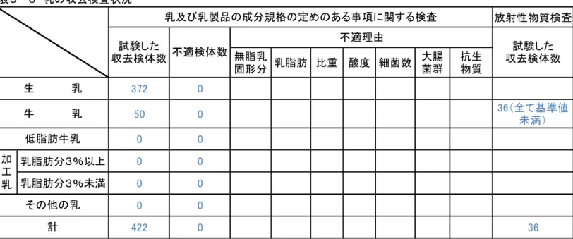 表 乳 去検査状況 放射性物質検査 無脂乳 固形分 乳脂肪 比 酸度 細菌数 大腸菌群 抗生物質 全 基準値 満 乳脂肪分 ％ 上 乳脂肪分 ％ 満 農畜水産物残留有害物質調査 表 去検査実施状況 再掲 表 抗生物質検査結果 検体 検体数 輸入牛肉 輸入豚肉 輸入鶏肉加工乳そ乳 試験 た 去検体数抗生物質陽性数鮎ちつ検体名計鶏卵生乳乳及び乳製品成分規格定あ事項関検査不適理由試験た去検体数不適検体数脂肪牛乳牛乳
