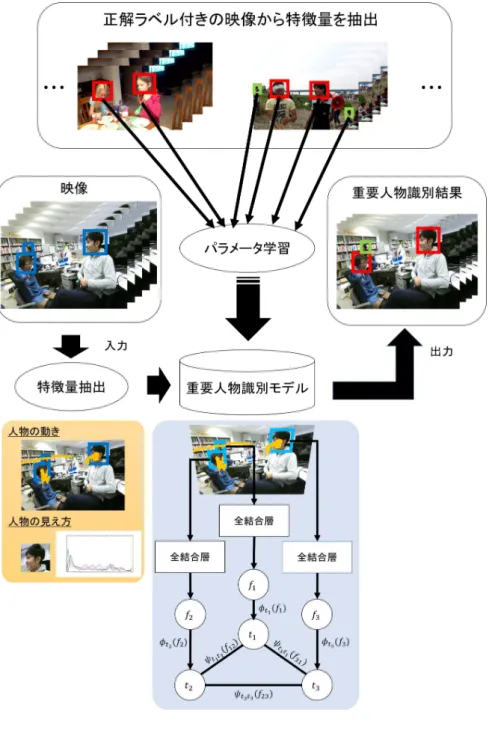 図 5: 提案手法の概要