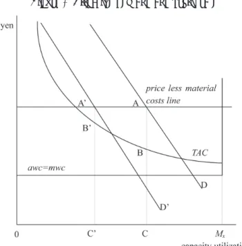 Figure 1  Effective demand and profit rate