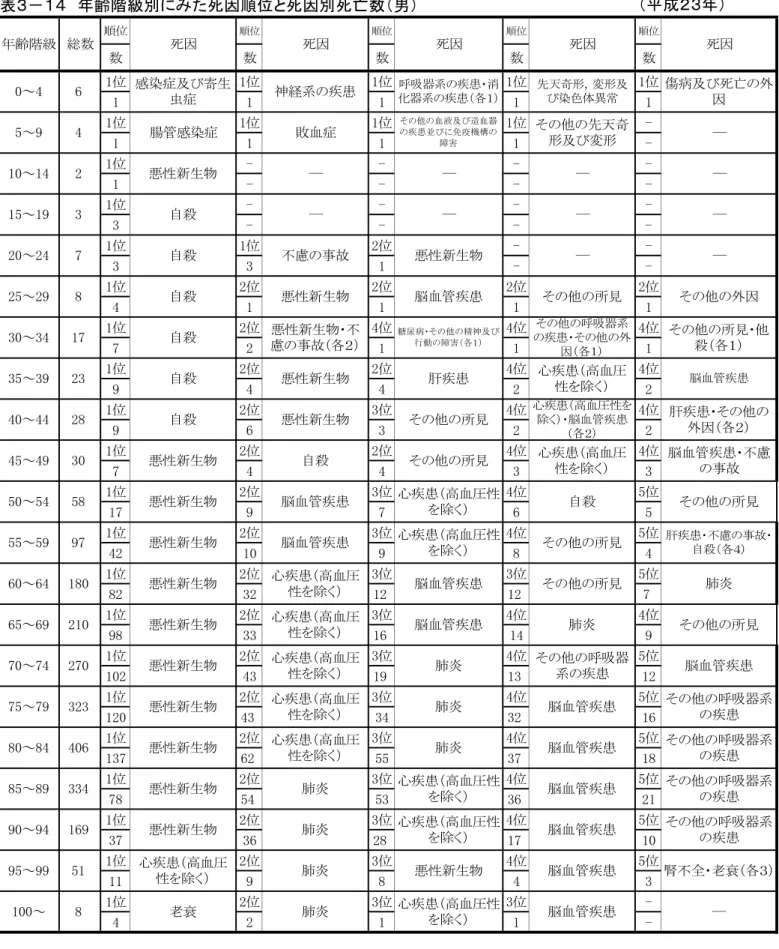 表 　 齢階級別にみた死因順位と死因別死亡数 男 順位 順位 順位 順位 順位 数 数 数 数 数 位 位 位 位 位 位 位 位 位 位 位 位 位 位 位 位 位 位 位 位 位 位 位 位 位 位 位 位 位 位 位 位 位 位 位 位 位 位 位 位 位 位 位 位 位 位 位 位 位 位 位 位 位 位 位 位 位 位 位 位 位 位 位 位 位 位 位 位 位 位 位 位 位 位 位 位 位 位 位 位 位 位 位 位 位 位 位 位 位 位 位 位 位 死因成 ― 腎不全 老衰 各 そ 他 呼