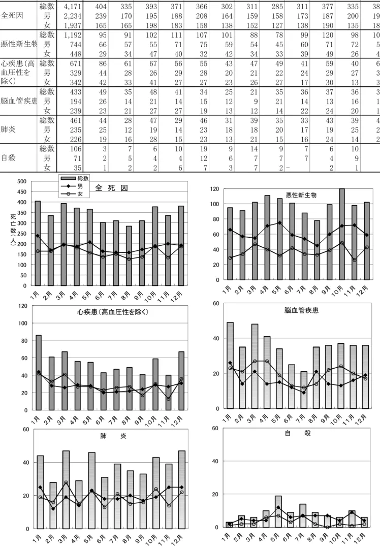 表 図 　死因別 死亡月別にみた死亡数 死 因 性別 総数 総数 男 女 総数 男 女 総数 男 女 総数 男 女 総数 男 女 総数 男 女 成自殺全死因悪性新生物心疾患 高血圧性を除く脳血管疾患肺炎 脳血管疾患悪性新生物 心疾患 高血圧性を除く 自 殺 肺 炎死亡数咁人咂 全 死 因総数男女  148