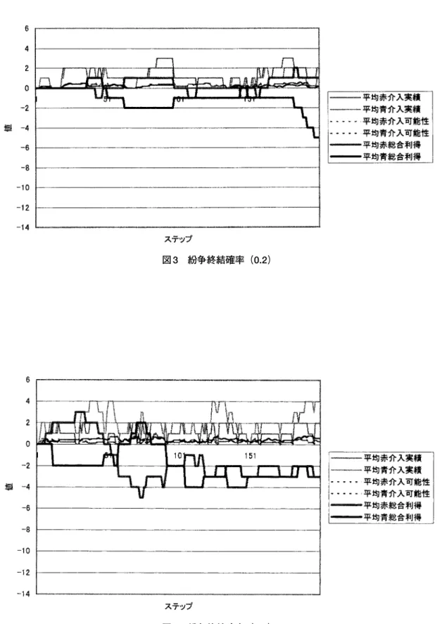 図 3 紛争終結確率（0.2）