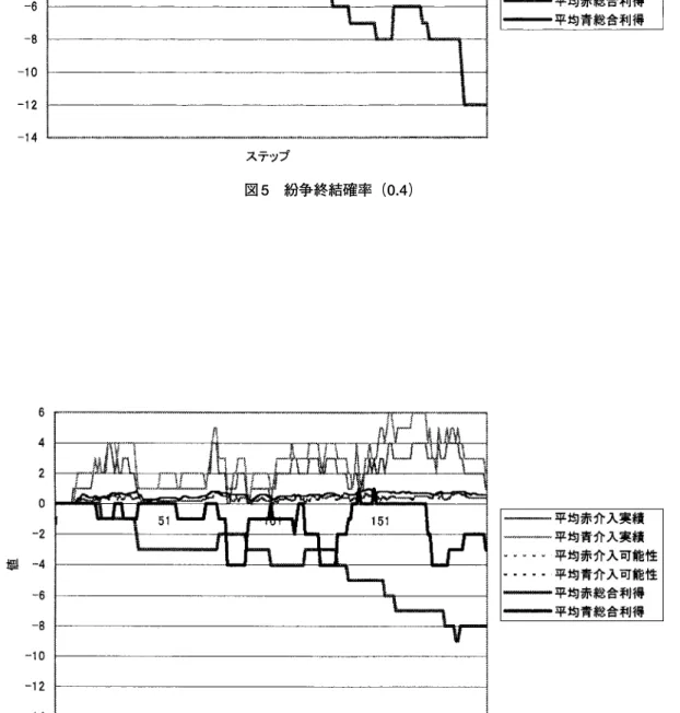 図 6 紛争終結確率（0.5）