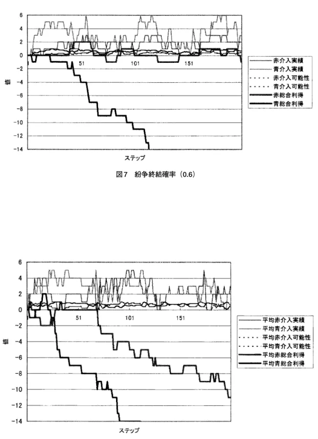 図 8 紛争終結確率（0.7）