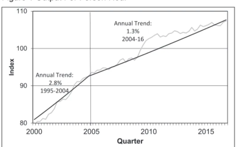 Figure 1 Output Per Person Hour