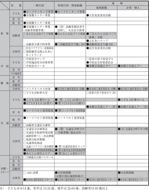表 5 不慮の要因による外傷への取り組みにおける変化 対  象 一般行政 特別行政・関連組織 地  域 地域組織 企業・個人 家 庭 子ども ●セーフティキッズ事業●市保健センター事業 ●セーフティキッズ事業 ●主任児童委員活動青 年成 年●市保健センター事業 高齢者 ●市保健センター事業（高齢者保健事業） ・なんたん元気づくり体操 ・高齢者介護予防事業 ●（消）高齢者独居者を訪問し、火災安全指導 ●なんたん元気づくり体操●「高齢者見守り隊」NW ●「なんたん元気づくり体操」支援●ふれあいマップ●高齢者見守