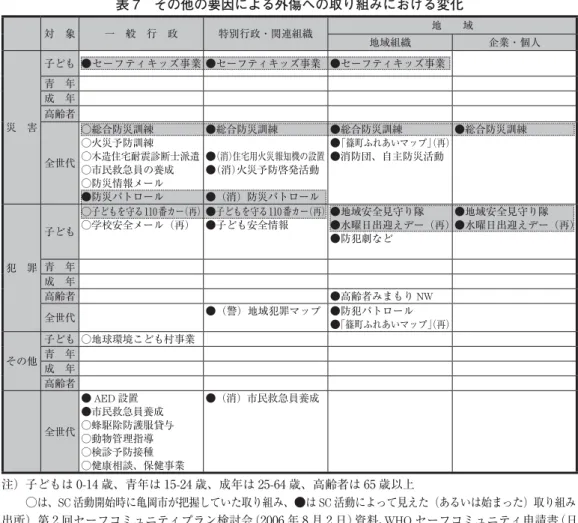 表 7 その他の要因による外傷への取り組みにおける変化 対 象 一 般 行 政 特別行政・関連組織 地  域 地域組織 企業・個人 災 害 子ども ●セーフティキッズ事業 ●セーフティキッズ事業 ●セーフティキッズ事業青 年成 年高齢者 全世代 ○総合防災訓練  ○火災予防訓練   ○木造住宅耐震診断士派遣 ○市民救急員の養成  ○防災情報メール ●防災パトロール ●総合防災訓練 ●（消）住宅用火災報知機の設置●（消）火災予防啓発活動●（消）防災パトロール ●総合防災訓練 ●「篠町ふれあいマップ」 （再）●
