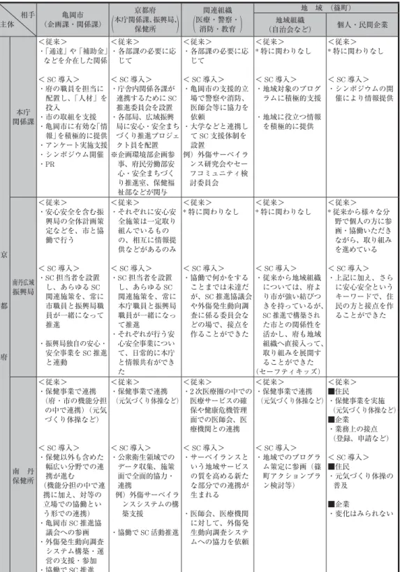 表 2  SC 関連領域における京都府と関連アクターの関係の変化 相手 主体 亀岡市 （企画課・関係課） 京都府 （ 本庁関係課、振興局、保健所 ） 関連組織（ 医療・警察・消防・教育 ） 地 域 （篠町）地域組織（自治会など） 個人・民間企業 京       都       府 本庁 関係課 ＜従来＞・  「通達」や「補助金」などを介在した関係＜SC導入＞・府の職員を担当に配置し、「人材」を投入・市の取組を支援・亀岡市に有効な「情報」を積極的に提供・ アンケート実施支援・シンポジウム開催・PR ＜従来＞ 