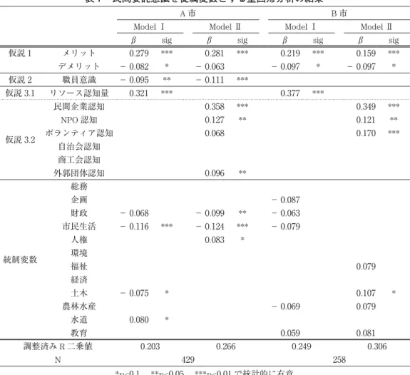 表 7 民間委託意識を従属変数とする重回帰分析の結果