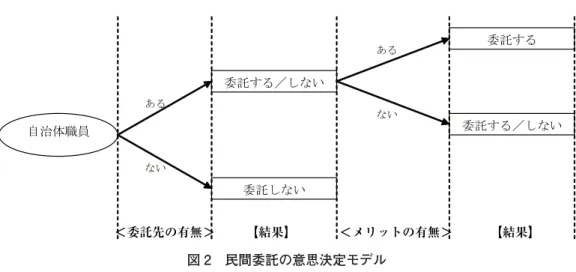 図 2 民間委託の意思決定モデル  第 3 に、民間委託の推進を規定するさらなる要因を視野にいれる必要があることを挙げるこ とができる。筆者が管見する限り、民間委託の規定要因を実証的に明らかにしている研究は少 ないが、行政改革の規定要因を明らかにしているものはいくつか存在する。そこでは社会経済 的要因や、政治的要因、シビックパワーなどが行政改革を規定する要因であることが明らかに されている（河村  1998；加藤  2005；坂本 2007）。当然、民間委託は行政改革の範疇に含まれる ので、社会経済的要因や