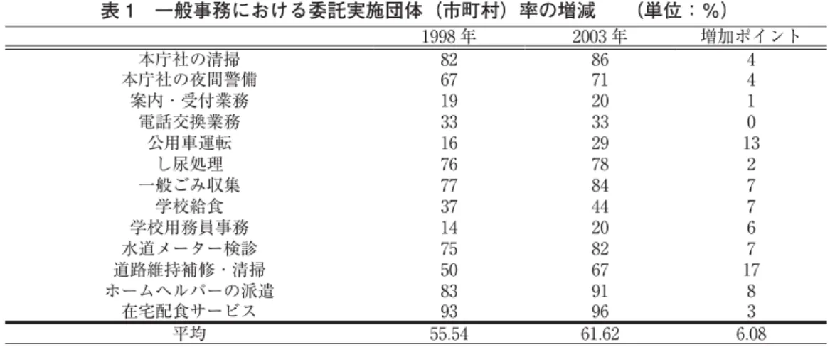 表 1 一般事務における委託実施団体（市町村）率の増減  （単位：％）   1998 年 2003 年 増加ポイント 本庁社の清掃 82 86 4 本庁社の夜間警備 67 71 4 案内 ･ 受付業務 19 20 1 電話交換業務 33 33 0 公用車運転 16 29 13 し尿処理 76 78 2 一般ごみ収集 77 84 7 学校給食 37 44 7 学校用務員事務 14 20 6 水道メーター検診 75 82 7 道路維持補修 ･ 清掃 50 67 17 ホームヘルパーの派遣 83 91 8 在宅配