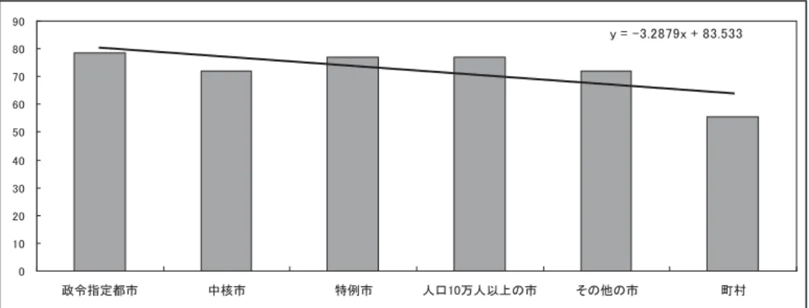 図 1 都市規模と委託率平均値の関係 総務省自治行政局の調査結果をもとに筆者が作成  都市規模と委託率の間に相関が示されているということは、表 1 で示された増加傾向は「偏っ た」ものであることを意味している。すなわち、政令市や中核市など比較的規模の大きな自治 体においては民間委託は進展しているが、その一方にある多くの自治体においてはそれほど進 展していないのである。日本における自治体の半数以上は規模の小さな町や村であり、政令市 や中核市、特例市は全市町村の中でわずか 6％に過ぎない。そこから、「全体的」な
