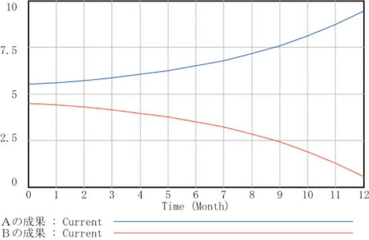 表 9: 成功には成功  SD モデル式 定数 a = 0.1 Ａの成果 = INTEG (Ａの資源, 5.5) Ａの資源 = 定数 a * Ｂに替わりＡに配分 Ｂに替わりＡに配分 = Ａの成果 - Ｂの成果 Ｂの成果= INTEG (Ｂの資源, 4.5) Ｂの資源=- 定数 a * Ｂに替わりＡに配分 初期条件: x(0) = x 0 , y(0) = y 0 9.5 シミュレーション 図 36 に SD モデルのシミュレーション結果を示す。条件は次のとおり。 x 0 = 5.5, y 0 = 4.5, 