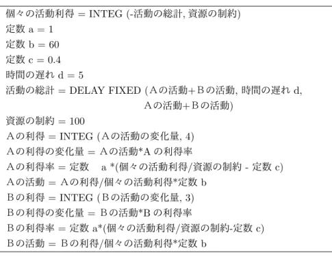 表 11: 共有地の悲劇  SD モデル式 個々の活動利得 = INTEG (-活動の総計, 資源の制約) 定数 a = 1 定数 b = 60 定数 c = 0.4 時間の遅れ d = 5 活動の総計 = DELAY FIXED (Ａの活動+Ｂの活動, 時間の遅れ d,                 Ａの活動+Ｂの活動) 資源の制約 = 100 Ａの利得 = INTEG (Ａの活動の変化量, 4) Ａの利得の変化量 = Ａの活動*A の利得率 Ａの利得率 = 定数  a *(個々の活動利得/資源の制約 