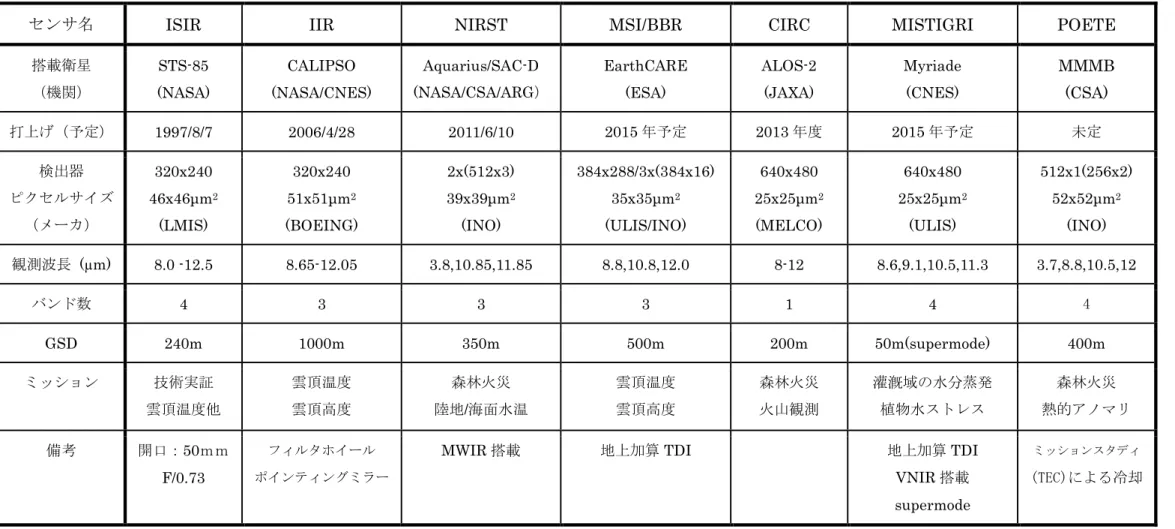 表 1-1  非冷却赤外線光検出器を用いた地球観測センサの調査結果 