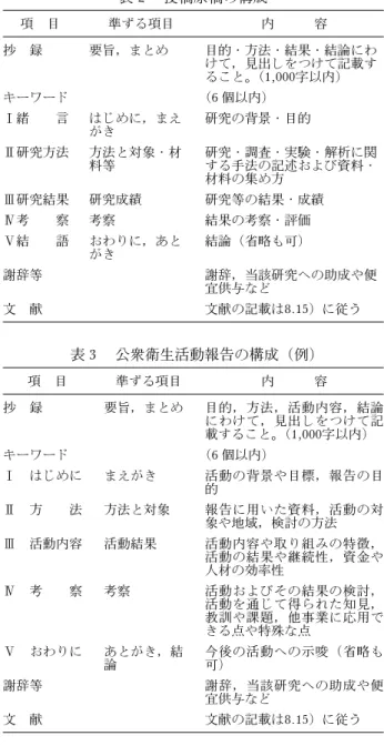 表 1 投稿原稿の種類 種 類 内 容 制限頁 1．論 壇 Sounding Board 公衆衛生の活動，政 策，動向などについて の提案・提言 5 頁 2．総 説 Review Article 研究・調査論文の総括および解説 12頁 3．原 著 Original Article 公衆衛生上重要で科学的な研究・調査に関す る論文 10頁 4．公衆衛生活動報告 Public Health Report