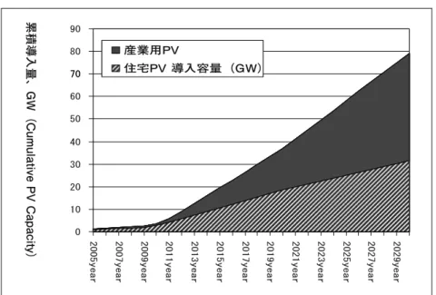 図 14 住宅用太陽光発電の導入シナリオ、2020 年 18.5GW、2030 年 31.6GW 導入目標累積導入量、GW（Cumulative PV Capacity）産業用PV住宅PV 導入容量（GW） 