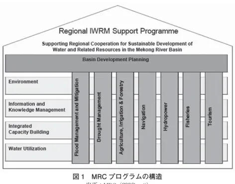 図 1 MRC プログラムの構造 出所：MRC（2006b, vii）