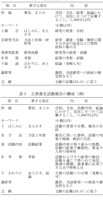 表 1 投稿原稿の種類 種 類 内 容 制限頁 1．論 壇 Sounding Board 公衆衛生の活動，政 策，動向などについて の提案・提言 5 頁 2．総 説 Review Article 研究・調査論文の総括および解説 12頁 3．原 著 Original Article 公衆衛生上重要で科学的な研究・調査に関す る論文 10頁 4．公衆衛生活動報告 Public Health Report