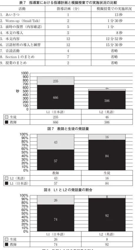 表 7 指導案における指導計画と模擬授業での実施状況の比較