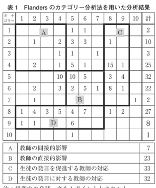 表 2 発話をカテゴリー別に分けた分析結果 教師の発言 間接的影響 ① 感情を受け入れること 2②ほめたり、勇気付けること11③アイデアを受け入れたり、利用すること3④発問すること22 直接的影響 ⑤ 講義すること 33⑥指示すること22 ⑦ 批判したり、正当化すること 2 Total 95 生徒の発言 ⑧ 生徒の発言―応答 28⑨生徒の発言―自発的8 Total 36 ⑩ 沈黙あるいは混乱 1 注：授業中の発話一文を 1 ポイントとカウント 表 3 教師、生徒の発話の LI、L2 の使い分けの割合 教師の