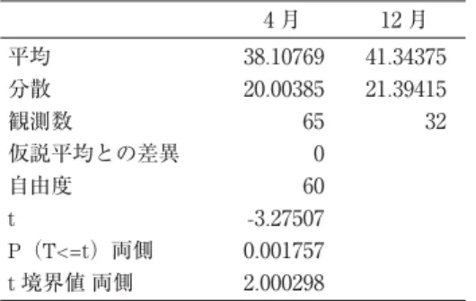 表 12：実験群の 4 月と 12 月の文法・語彙セクションの検定 4 月 12 月 平均 分散 観測数 仮説平均との差異 自由度 t  P （ T<=t ）両側 t  境界値 両側 38 