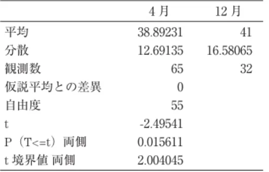 表 16：統制群の 4 月と 12 月の文法・語彙セクションの検定 4 月 12 月 平均 分散 観測数 仮説平均との差異 自由度 t  P （ T<=t ）両側 t  境界値 両側 38 