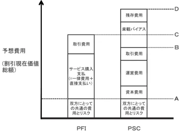 図 1 PFI と PSC の比較による VFM 算出の概念図