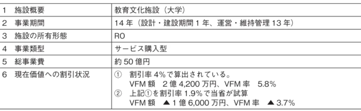 表 3 個別事業の計算例 1 施設概要 教育文化施設（大学） 2 事業期間 14 年（設計・建設期間 1 年、運営・維持管理 13 年） 3 施設の所有形態 RO 4 事業類型 サービス購入型 5 総事業費 約 50 億円 6 現在価値への割引状況 ① 割引率 4％で算出されている。   VFM 額 2 億 4,200 万円、VFM 率 5.8％ ② 上記①を割引率 1.9％で当省が試算   VFM 額 ▲ 1 億 6,000 万円、VFM 率 ▲ 3.7％ ＜算出表＞ （割引率 4％の場合）  （単位：百