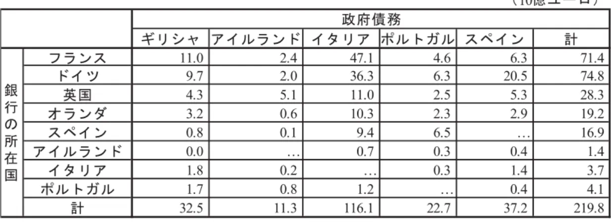 表 1 欧州各国の銀行が保有するギリシャ等の政府債務（国債等）