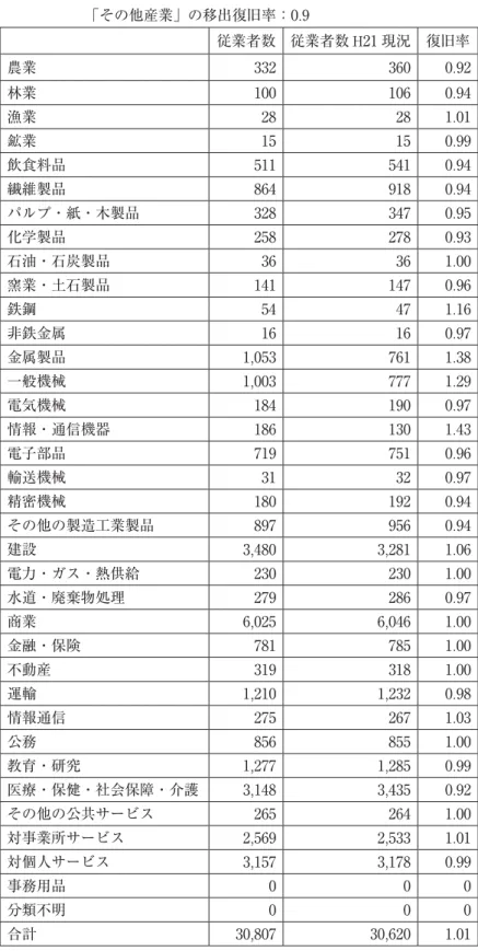 表 6 南相馬市における経済復興過程（中長期）の経済見通しの事例 主な想定：公共投資：1 倍 106 億円（震災前）→ 106 億円（震災後）       民間投資：1.1 倍 612 億円（震災前）→ 673 億円（震災後） 「金属製品」「一般機械」「情報通信機器」の移出復旧率：1.5 「電力ガス熱供給」の移出復旧率：1 「その他産業」の移出復旧率：0.9 従業者数 従業者数 H21 現況 復旧率 農業 332 360 0 