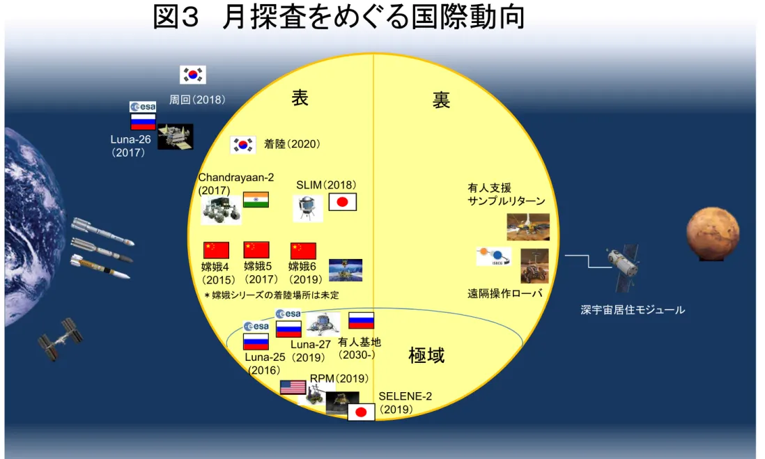 表 裏 極域 図３ 月探査をめぐる国際動向 RPM（2019）Luna-27（2019）嫦娥6（2019）嫦娥5（2017）Chandrayaan-2(2017)Luna-25(2016）嫦娥4（2015）着陸（2020）周回（2018）＊嫦娥シリーズの着陸場所は未定 深宇宙居住モジュール有人基地（2030-）Luna-26（2017）SLIM（2018）遠隔操作ローバ有人支援サンプルリターン 7SELENE-2（2019）（※検討中のものを含む）