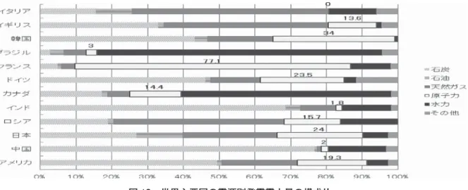 表 4 1 kWh あたりの発電コスト エネルギー源 資源エネルギー庁による 1 kWh あたりの発電コスト 大島による1 kWh あたりの発電コスト 太陽光 49 円 ― 風力（大規模） 10 〜 14 円 ― 水力（小規模除く） 8 〜 13 円 7.26 円 火力 7 〜 8 円 9.9 円 原子力 5 〜 6 円 10.68 円 地熱 8 〜 22 円 ― 出所：資源エネルギー庁（経済産業省）（2010）「第 1 部 第 2 章  第 2 節 我が国における再生可能エネルギーの導入動向」『エネルギー