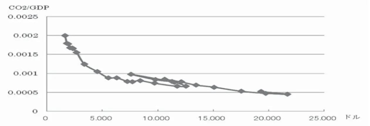 図 7 E/GDP（一人当たり GDP 別）
