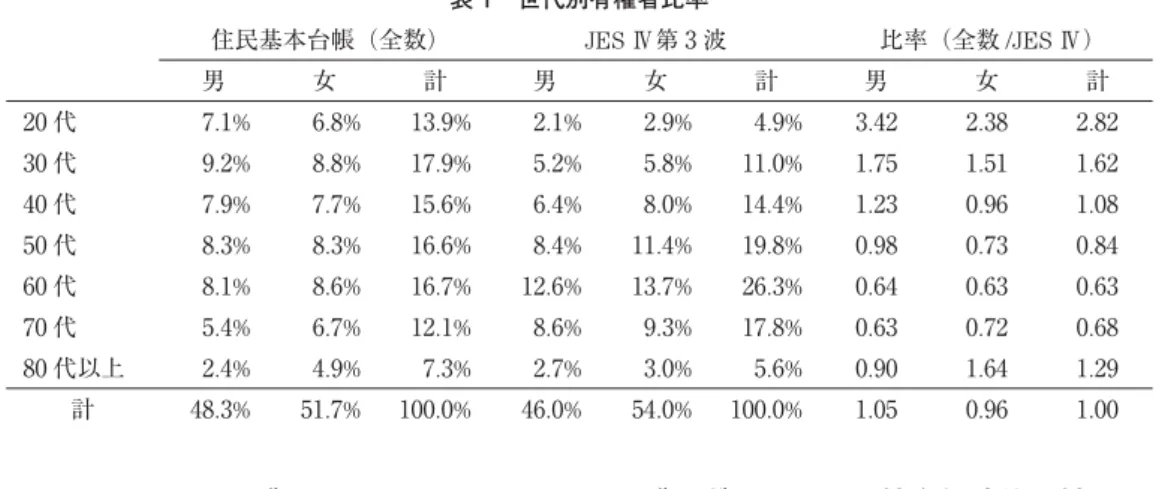 表 1 は世代別・性別の有権者比率を、総務省のウェブ・サイトにある「住民基本台帳に基づ く人口・人口動態及び世帯数」 4） と 2009 年 JES Ⅳ調査第 3 波のそれぞれを比べたものである。 これを見てわかるとおり、JES Ⅳ第 3 波においては実際の母集団よりも 20 代、30 代有権者が少 ない比率でしか含まれていない一方、60 代と 70 代は多めに含まれている。このような欠測を 踏まえたウエイトの作成が求められることがあり、2001 年から 2005 年にかけて収集された JES Ⅲデータには