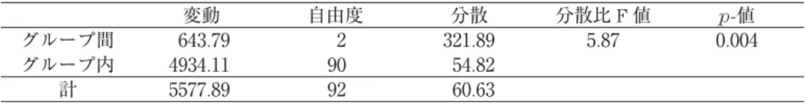表 6 土地所有サイズに関する分散分析 変動 自由度 分散 分散比 F 値 p-値 グループ間 643.79 2 321.89 5.87 0.004 グループ内 4934.11 90 54.82 計 5577.89 92 60.63 （出所）筆者作成 次に多群間の比較を行い、どの組み合わせにおいて土地所有サイズの平均値に有意な差が認 められるかを確認する。ここでは、Bonferroni 補正法を用いて多重比較を行う ６） 。結果は、表 7 が示すように、非労働移動世帯と国内労働移動世帯の間には土地所有サイズ