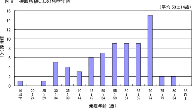 図 硬膜移植CJD 症 齢 0246810121416 19 20 25 30 35 40 45 50 55 60 65 70 75 80 85 症 齢  歳患者数 均 53±14歳～～～～～～～～～～～～～以以図硬膜移植CJD 発症年齢患者数人 臨床的特徴 Dura-classic CJD ：硬膜移植 CJD 初発症状 歩行時 浮遊感 書字障害 廻 い 小脳失調 記憶力低下 失見当識 計算力低下 方向 場所 分 高次機能障害 不眠 不安 抑う 異常行動 幻覚 精神 症状 眼振 孤発性 CJD 比 硬膜移植